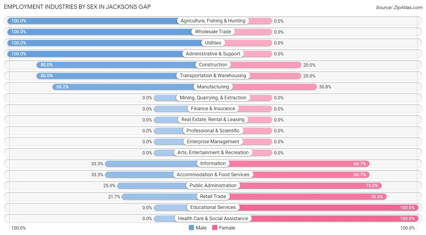 Employment Industries by Sex in Jacksons Gap