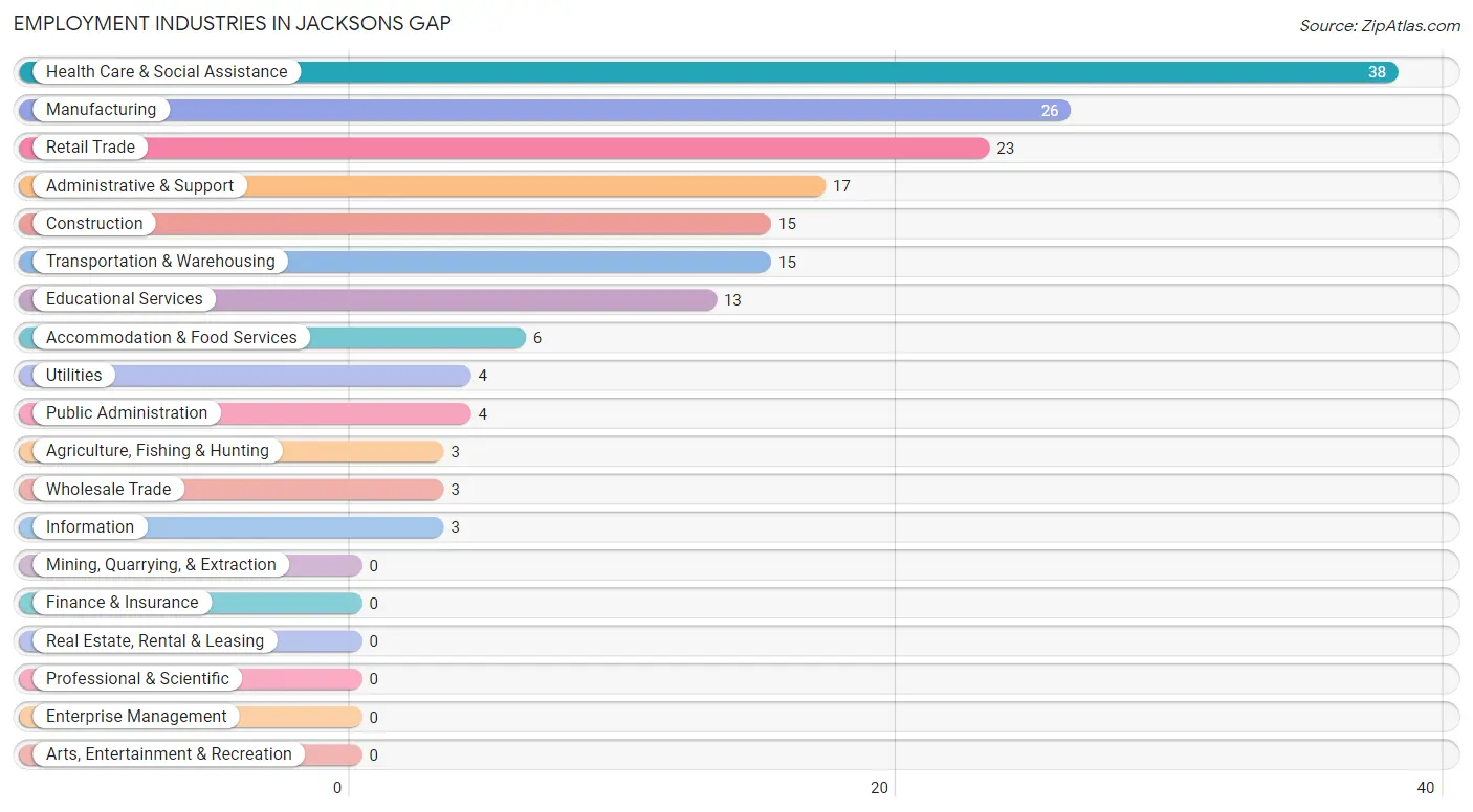Employment Industries in Jacksons Gap