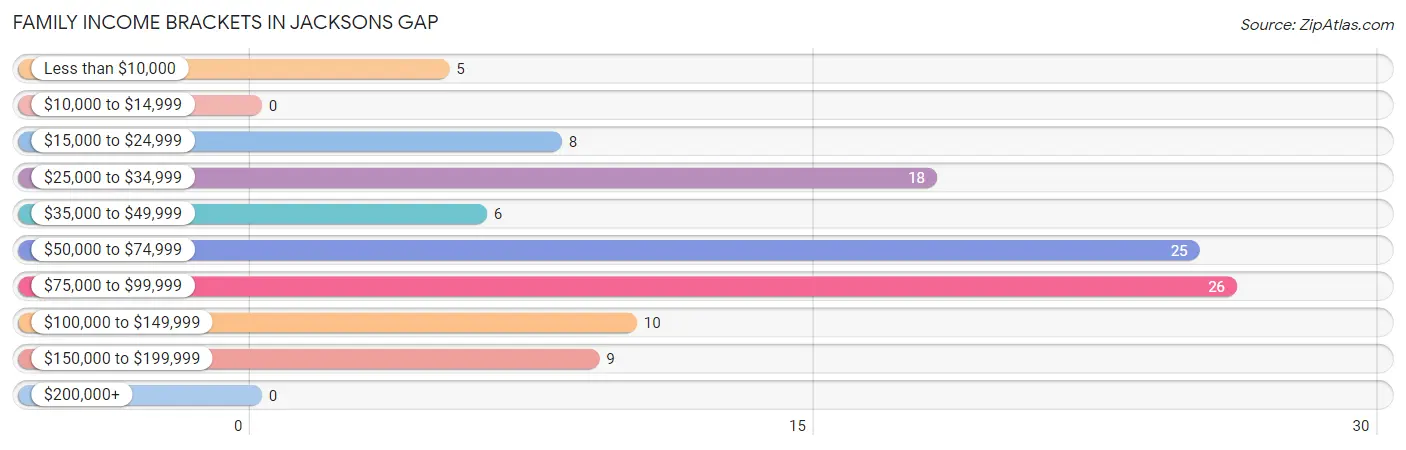 Family Income Brackets in Jacksons Gap