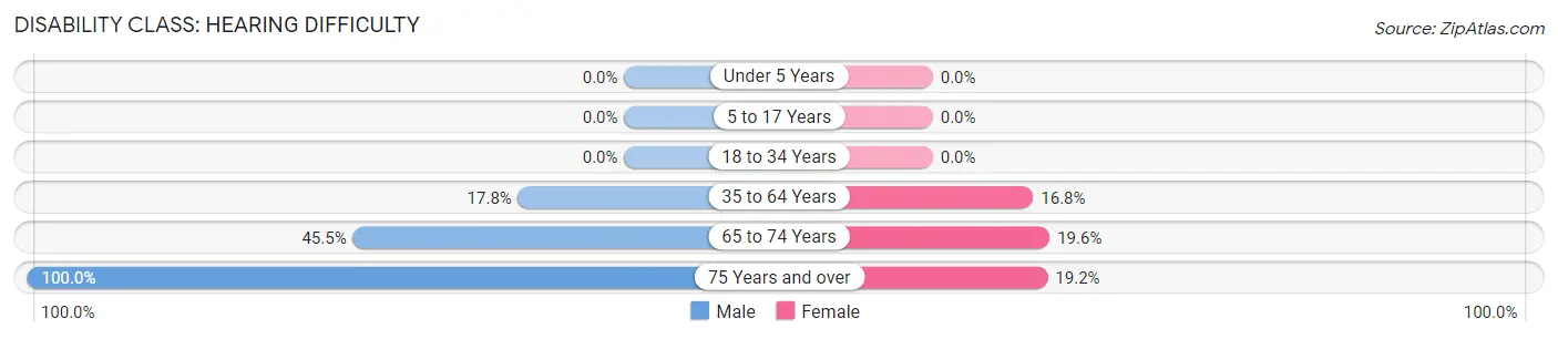 Disability in Jacksons Gap: <span>Hearing Difficulty</span>