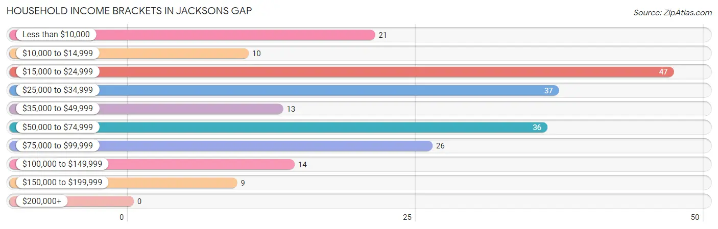 Household Income Brackets in Jacksons Gap