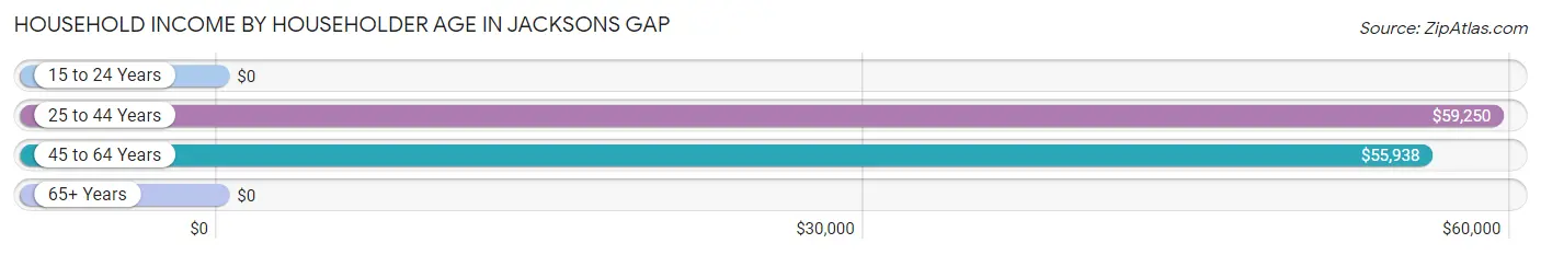 Household Income by Householder Age in Jacksons Gap