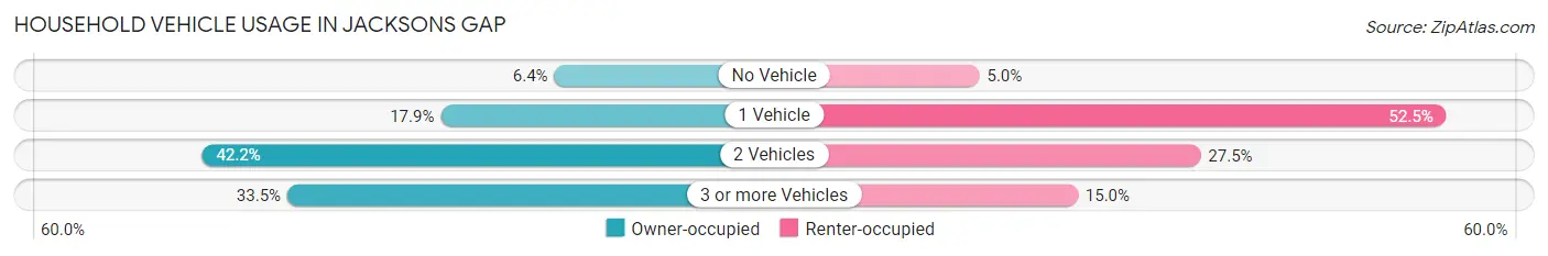 Household Vehicle Usage in Jacksons Gap