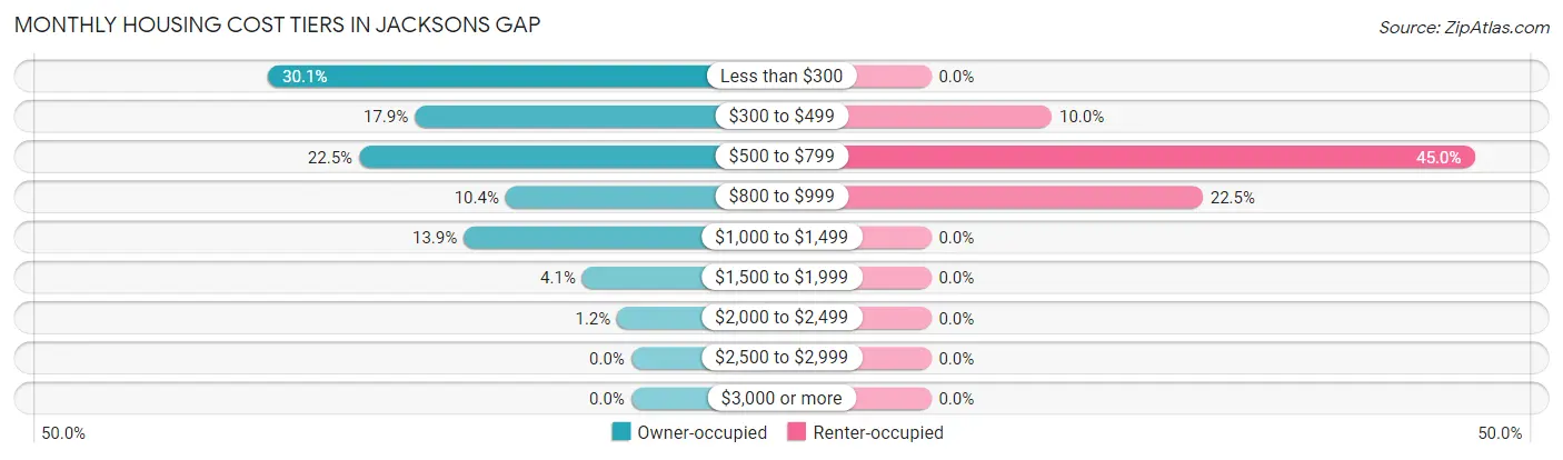 Monthly Housing Cost Tiers in Jacksons Gap