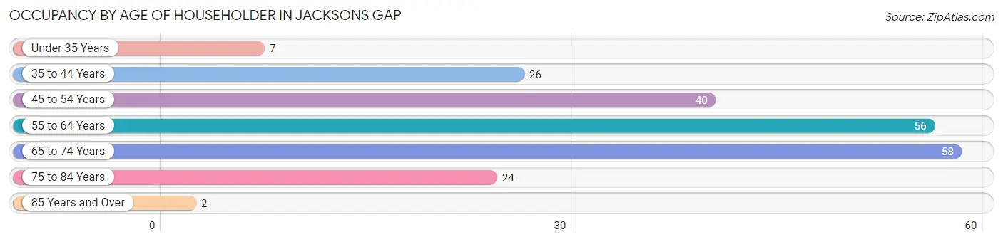 Occupancy by Age of Householder in Jacksons Gap