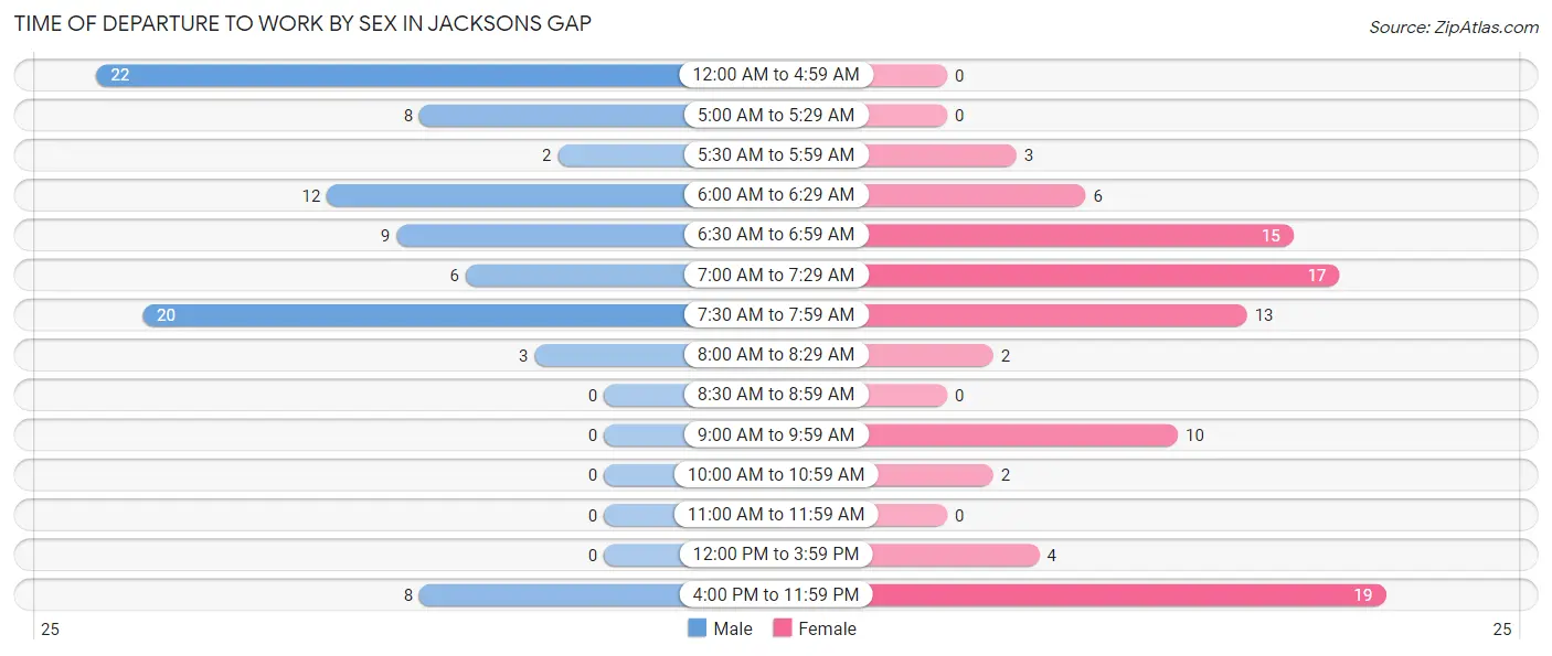 Time of Departure to Work by Sex in Jacksons Gap