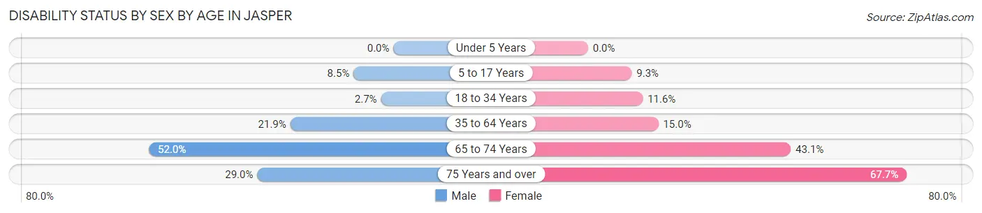 Disability Status by Sex by Age in Jasper