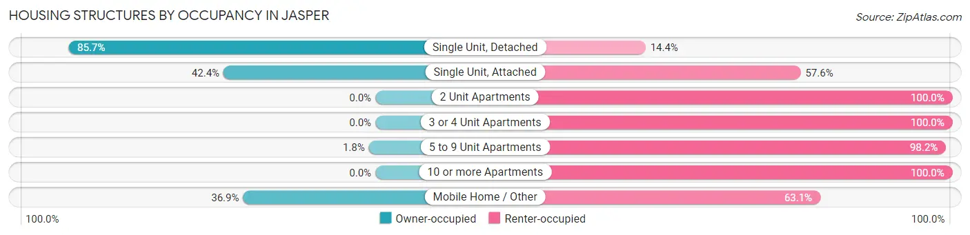 Housing Structures by Occupancy in Jasper