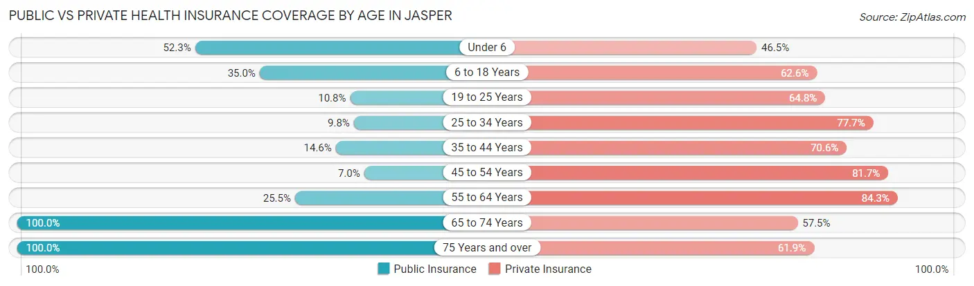 Public vs Private Health Insurance Coverage by Age in Jasper