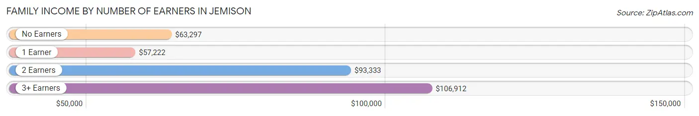 Family Income by Number of Earners in Jemison