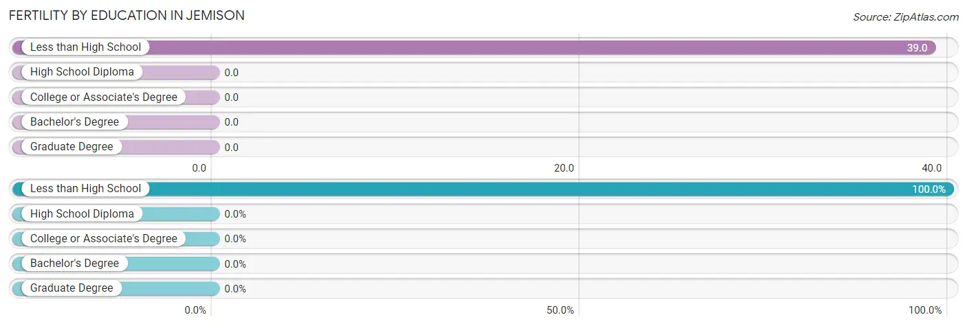 Female Fertility by Education Attainment in Jemison