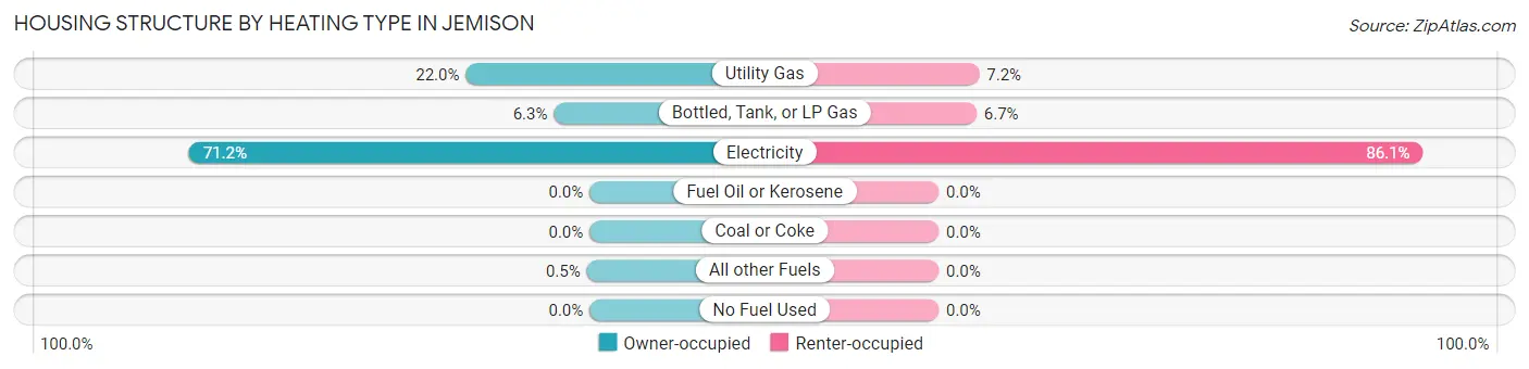 Housing Structure by Heating Type in Jemison