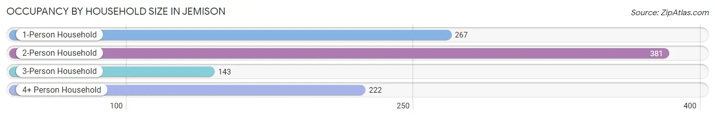 Occupancy by Household Size in Jemison