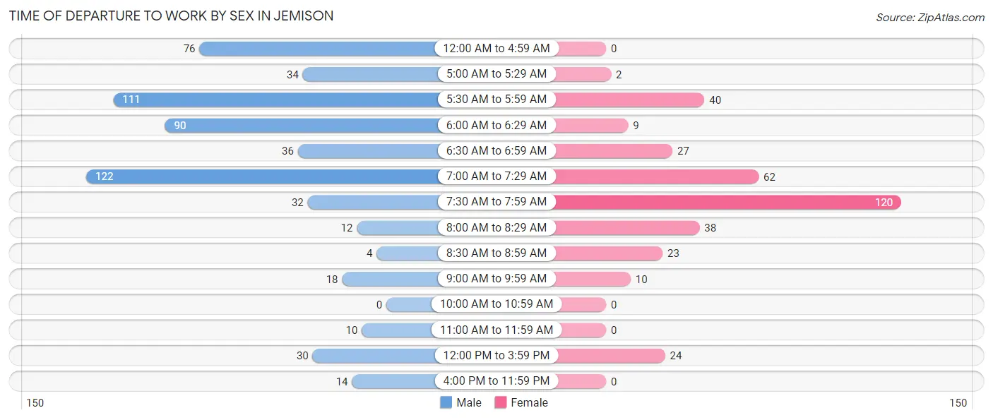 Time of Departure to Work by Sex in Jemison