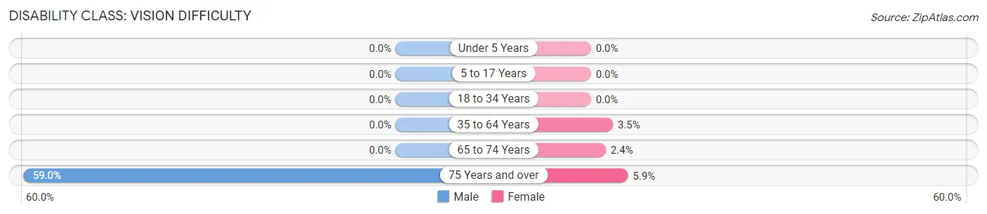 Disability in Jemison: <span>Vision Difficulty</span>