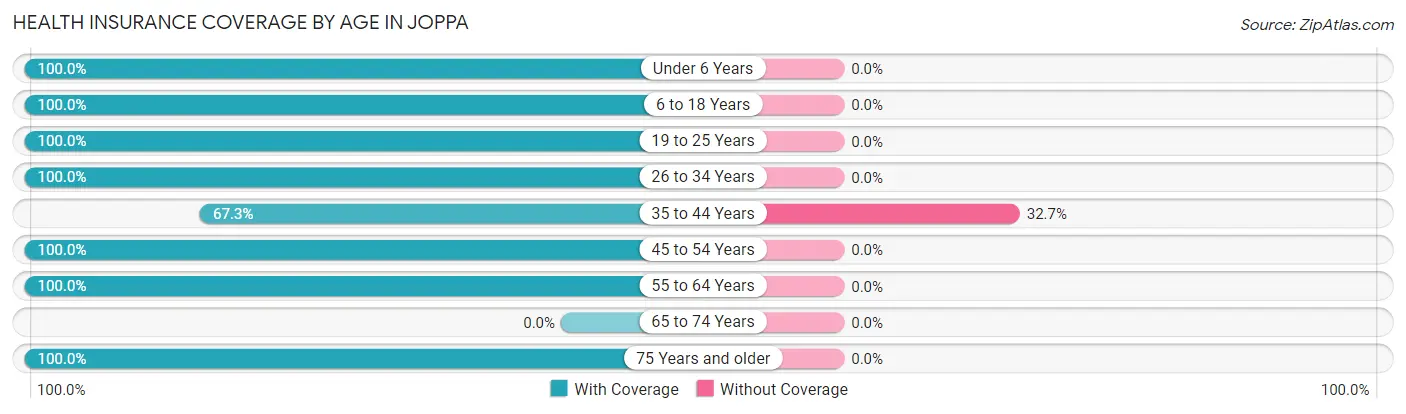 Health Insurance Coverage by Age in Joppa