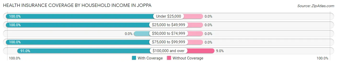 Health Insurance Coverage by Household Income in Joppa