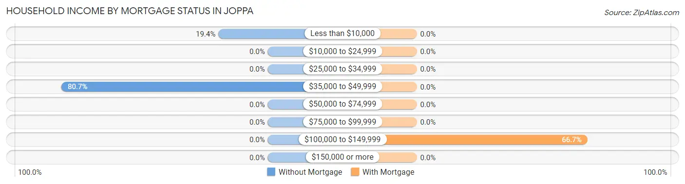Household Income by Mortgage Status in Joppa