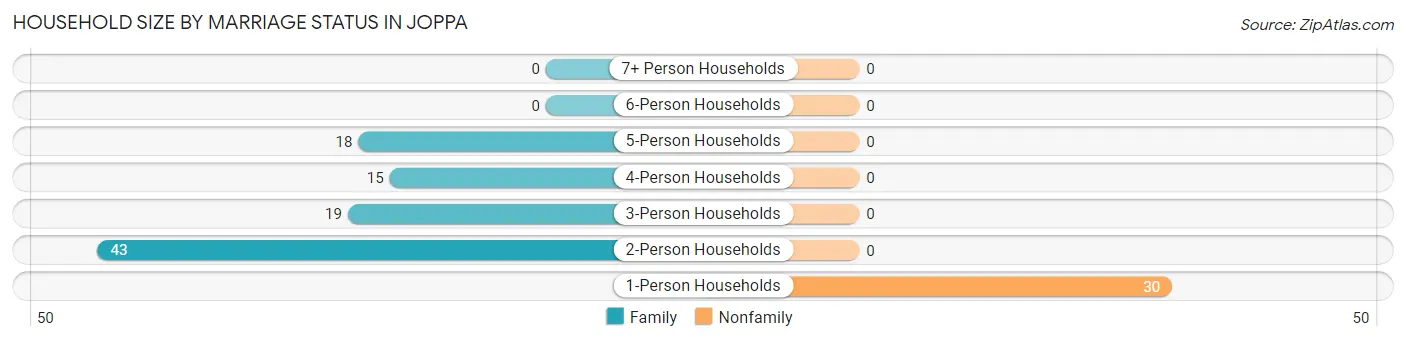 Household Size by Marriage Status in Joppa