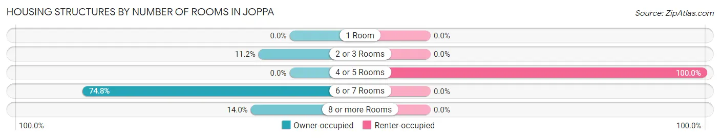 Housing Structures by Number of Rooms in Joppa