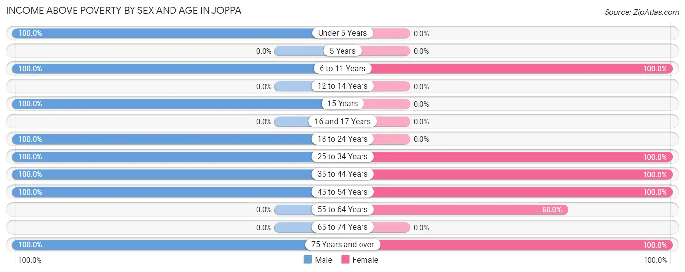 Income Above Poverty by Sex and Age in Joppa