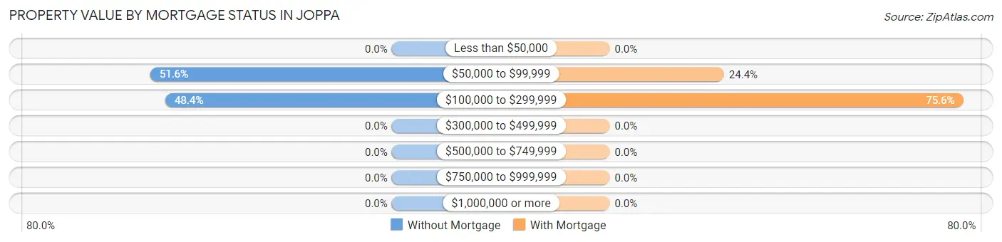 Property Value by Mortgage Status in Joppa