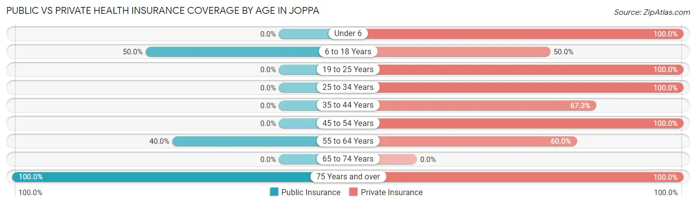 Public vs Private Health Insurance Coverage by Age in Joppa