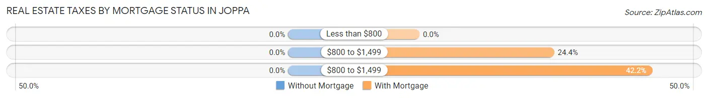 Real Estate Taxes by Mortgage Status in Joppa