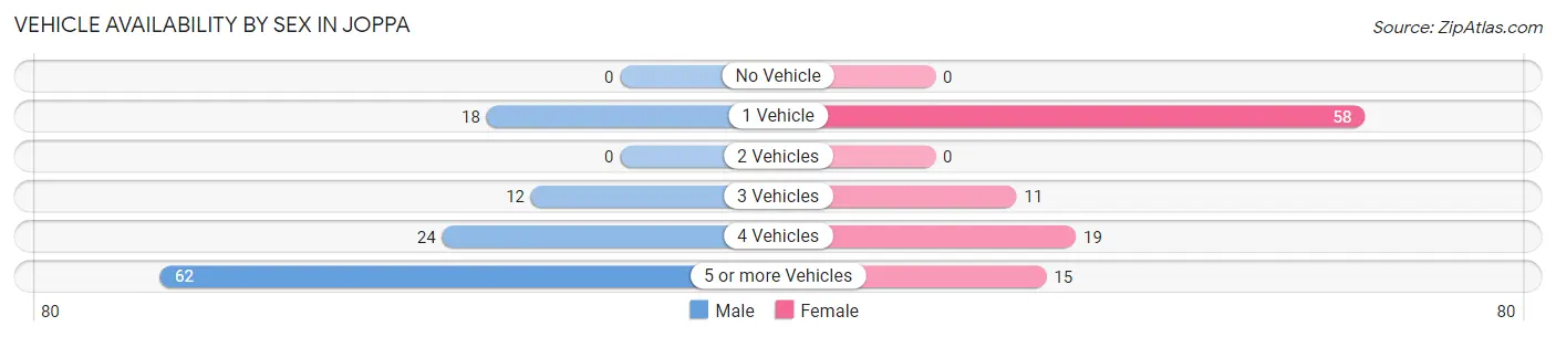 Vehicle Availability by Sex in Joppa