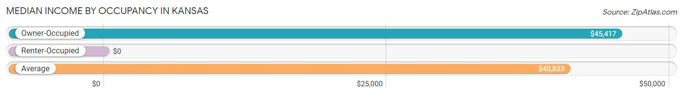 Median Income by Occupancy in Kansas