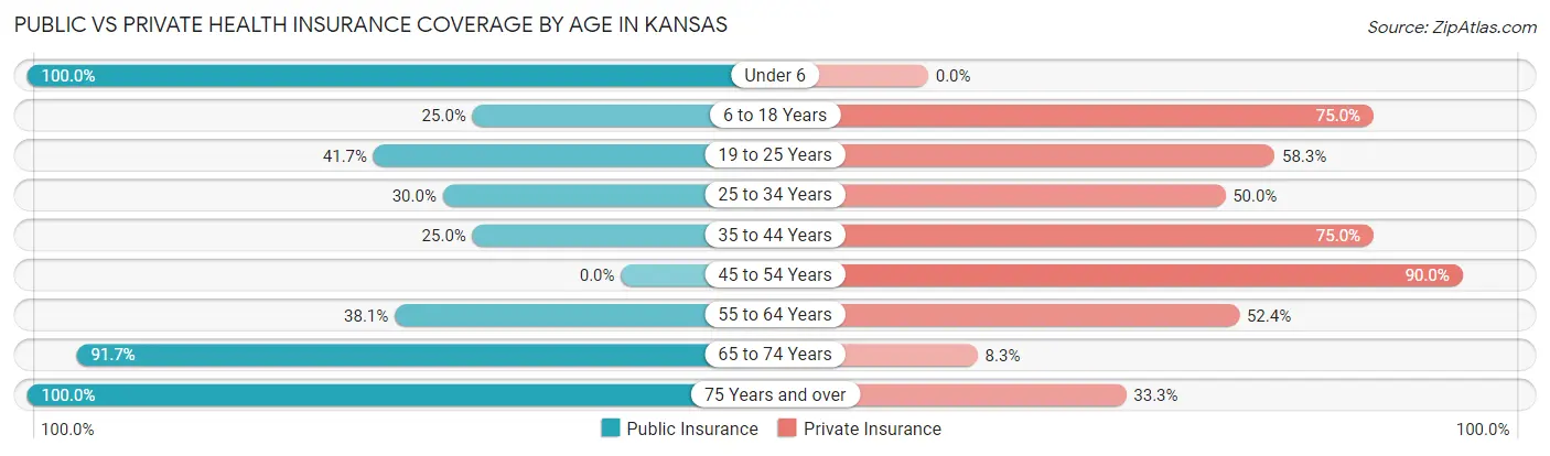 Public vs Private Health Insurance Coverage by Age in Kansas