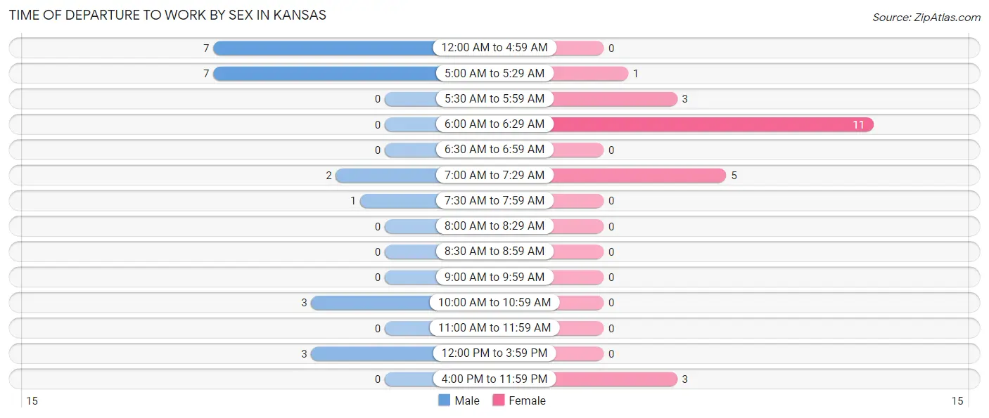 Time of Departure to Work by Sex in Kansas
