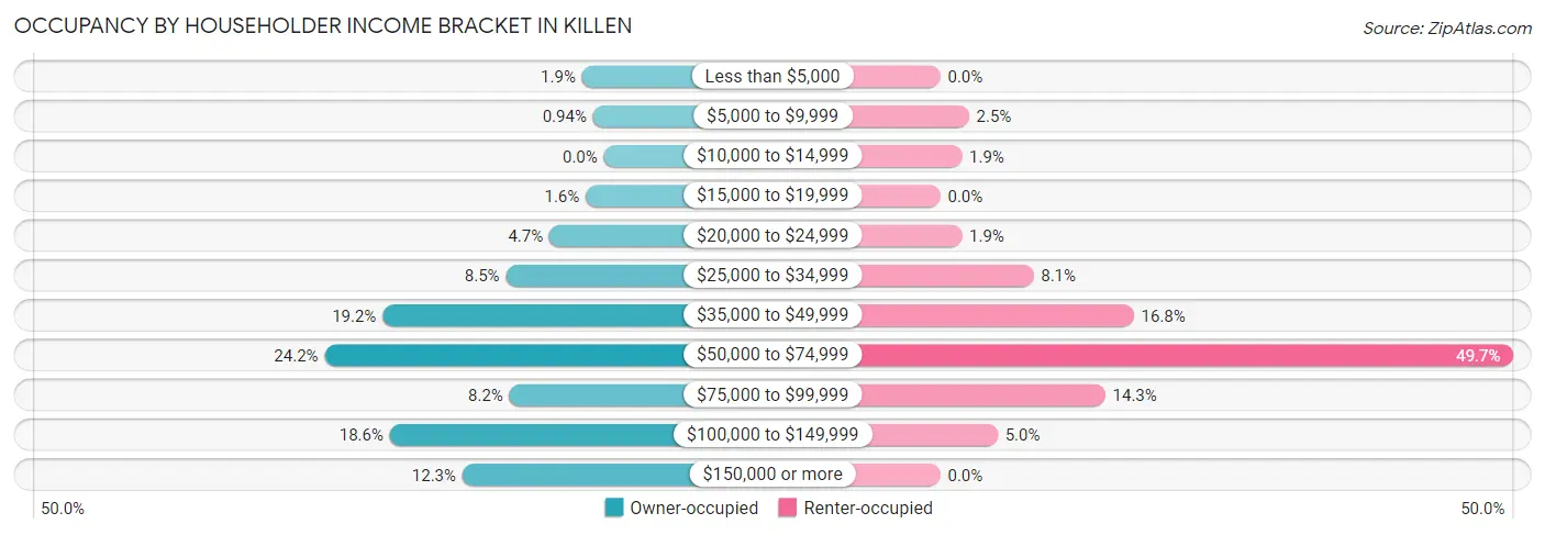 Occupancy by Householder Income Bracket in Killen