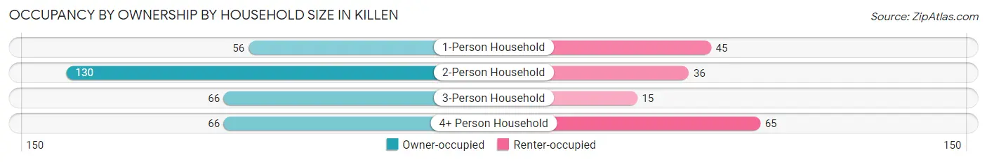 Occupancy by Ownership by Household Size in Killen