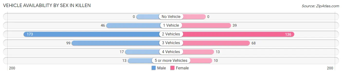 Vehicle Availability by Sex in Killen