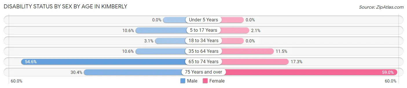 Disability Status by Sex by Age in Kimberly