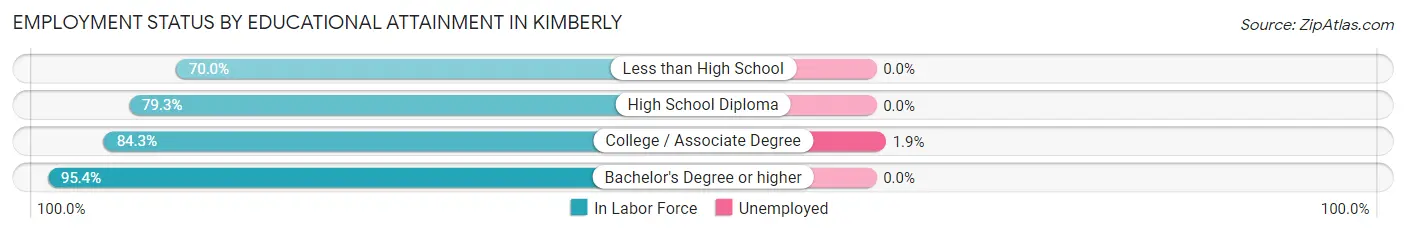 Employment Status by Educational Attainment in Kimberly