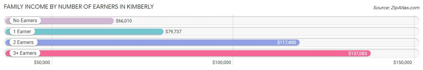 Family Income by Number of Earners in Kimberly