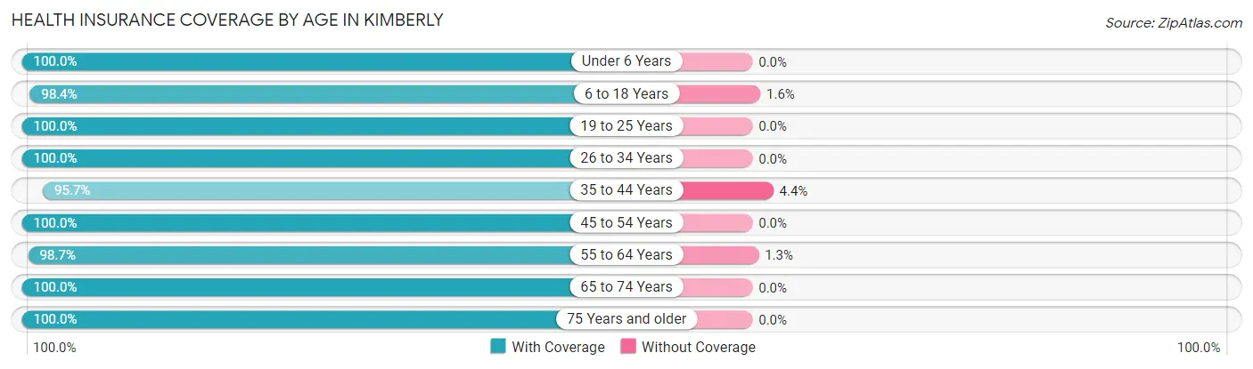 Health Insurance Coverage by Age in Kimberly
