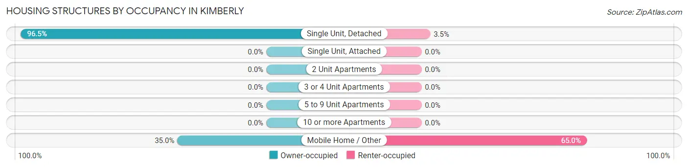 Housing Structures by Occupancy in Kimberly