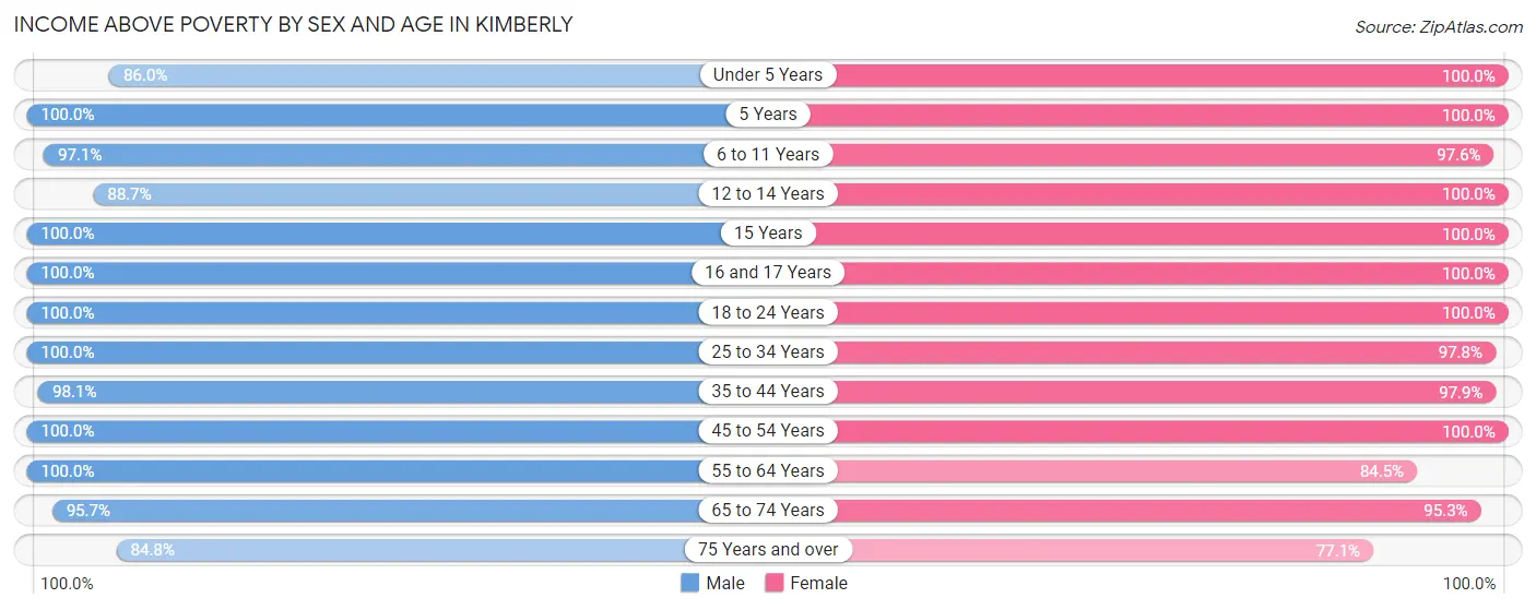 Income Above Poverty by Sex and Age in Kimberly