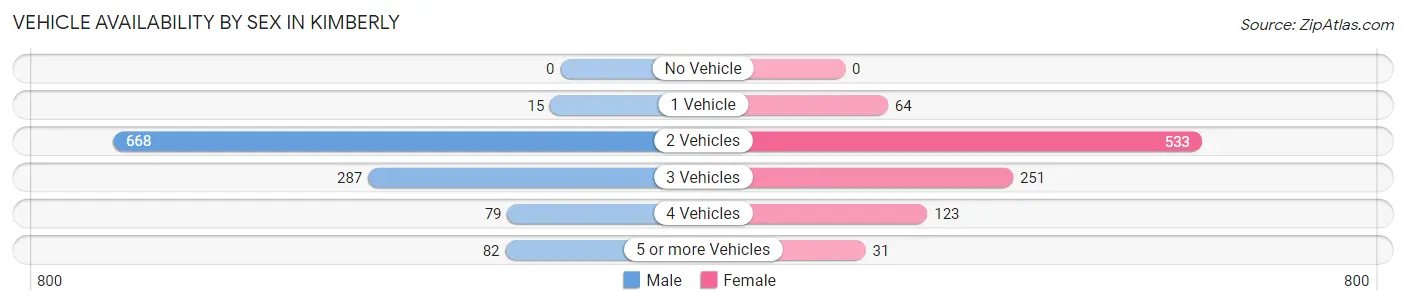 Vehicle Availability by Sex in Kimberly