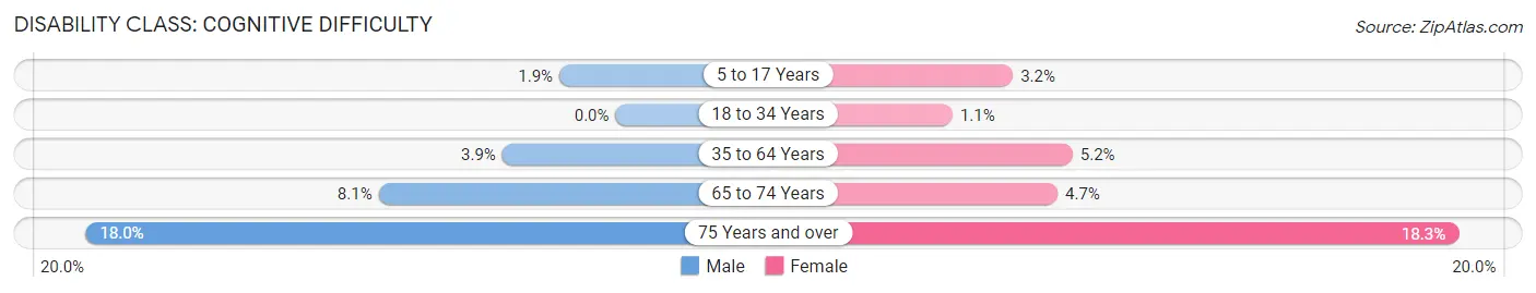 Disability in Kinsey: <span>Cognitive Difficulty</span>