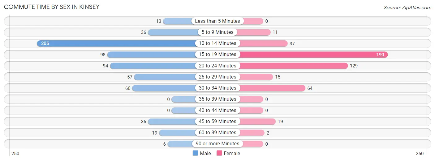 Commute Time by Sex in Kinsey