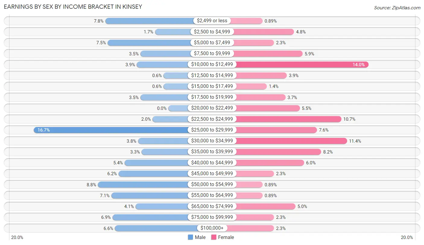 Earnings by Sex by Income Bracket in Kinsey