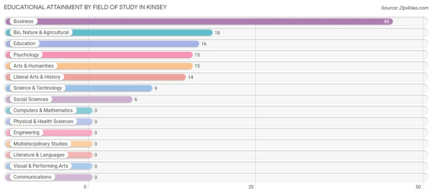 Educational Attainment by Field of Study in Kinsey