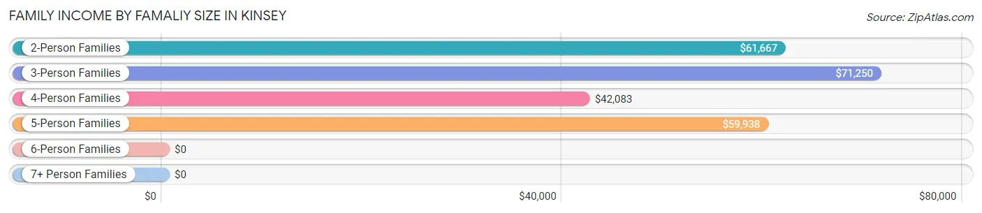 Family Income by Famaliy Size in Kinsey