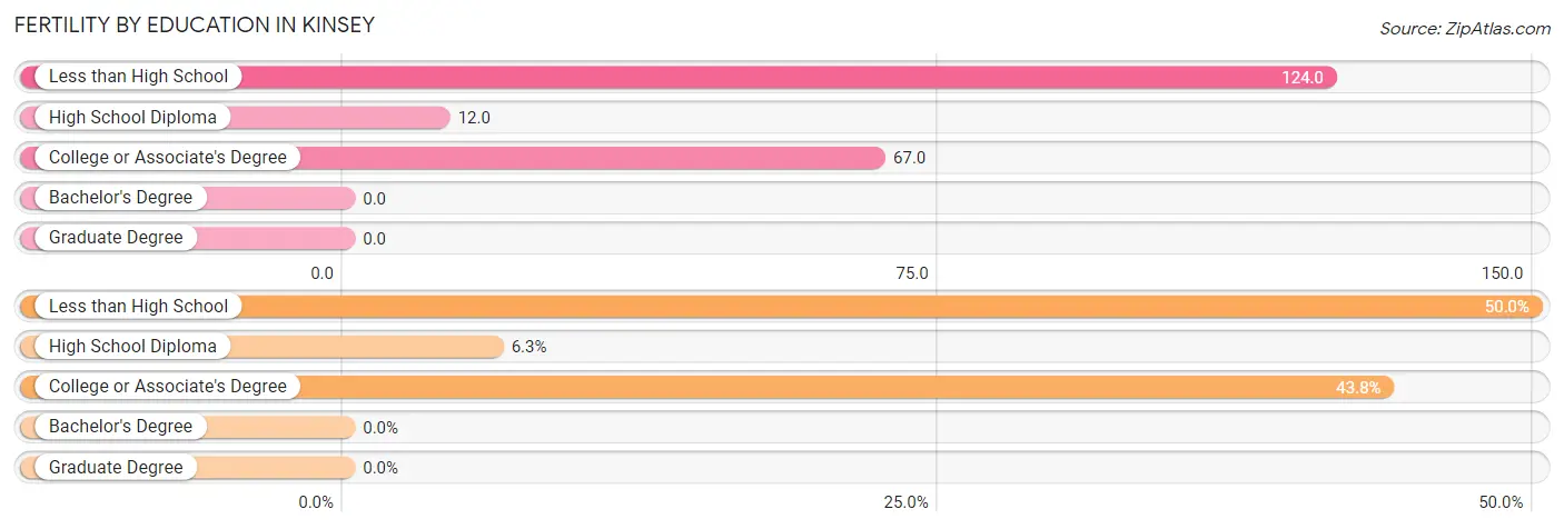 Female Fertility by Education Attainment in Kinsey