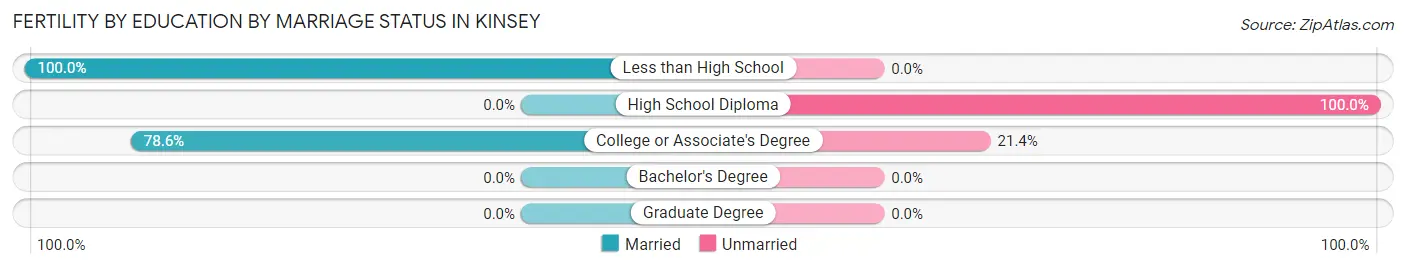 Female Fertility by Education by Marriage Status in Kinsey