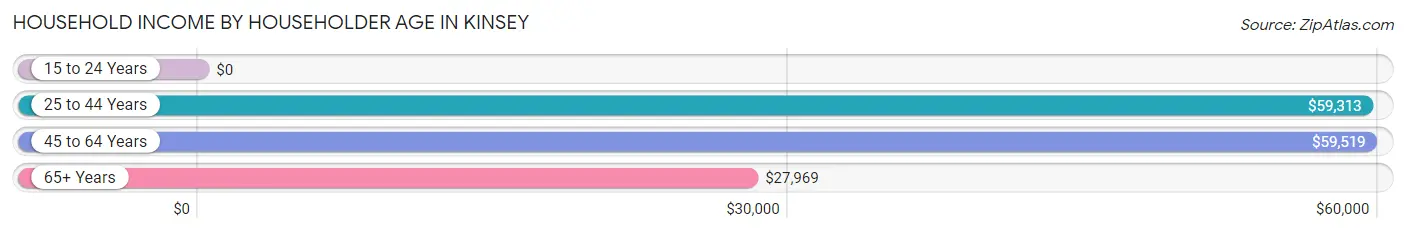 Household Income by Householder Age in Kinsey